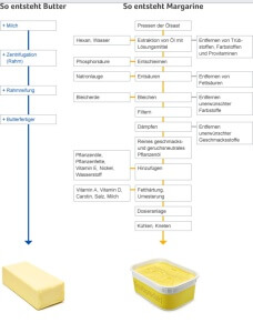 boter margarine